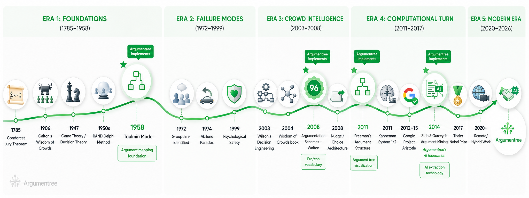 Timeline of collaborative decision making research from 1785 to 2026