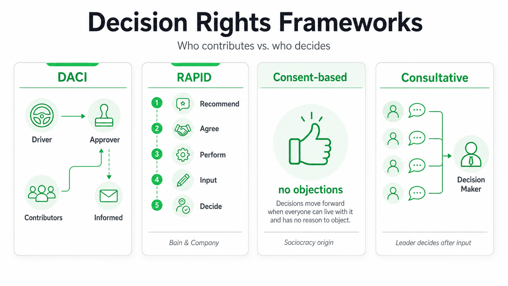 Comparison of DACI, RAPID, Consent-based, and Consultative decision frameworks