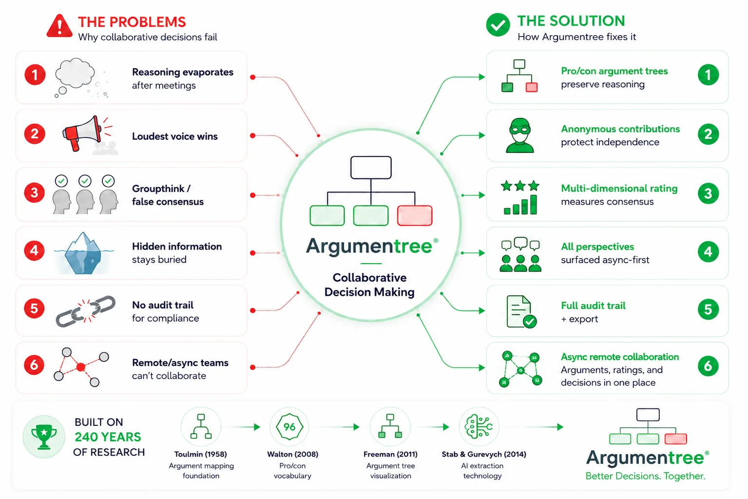 Argumentree collaborative decision making workflow: discussions structured into argument trees with AI-assisted evidence synthesis and traceable outcomes