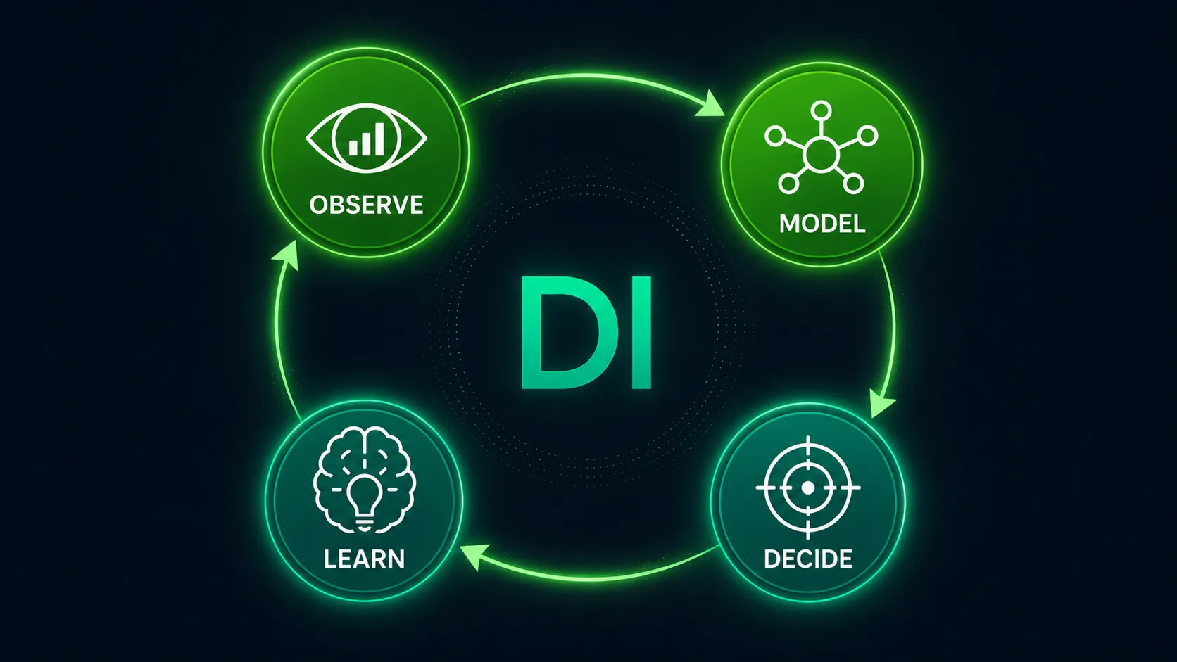 Argumentree Decision Intelligence workflow: حُجج مُنسقة مُخططة في أشجار القرار مع التركيب الإصطناعي، وتتبع النتائج، والتعلم التنظيمي