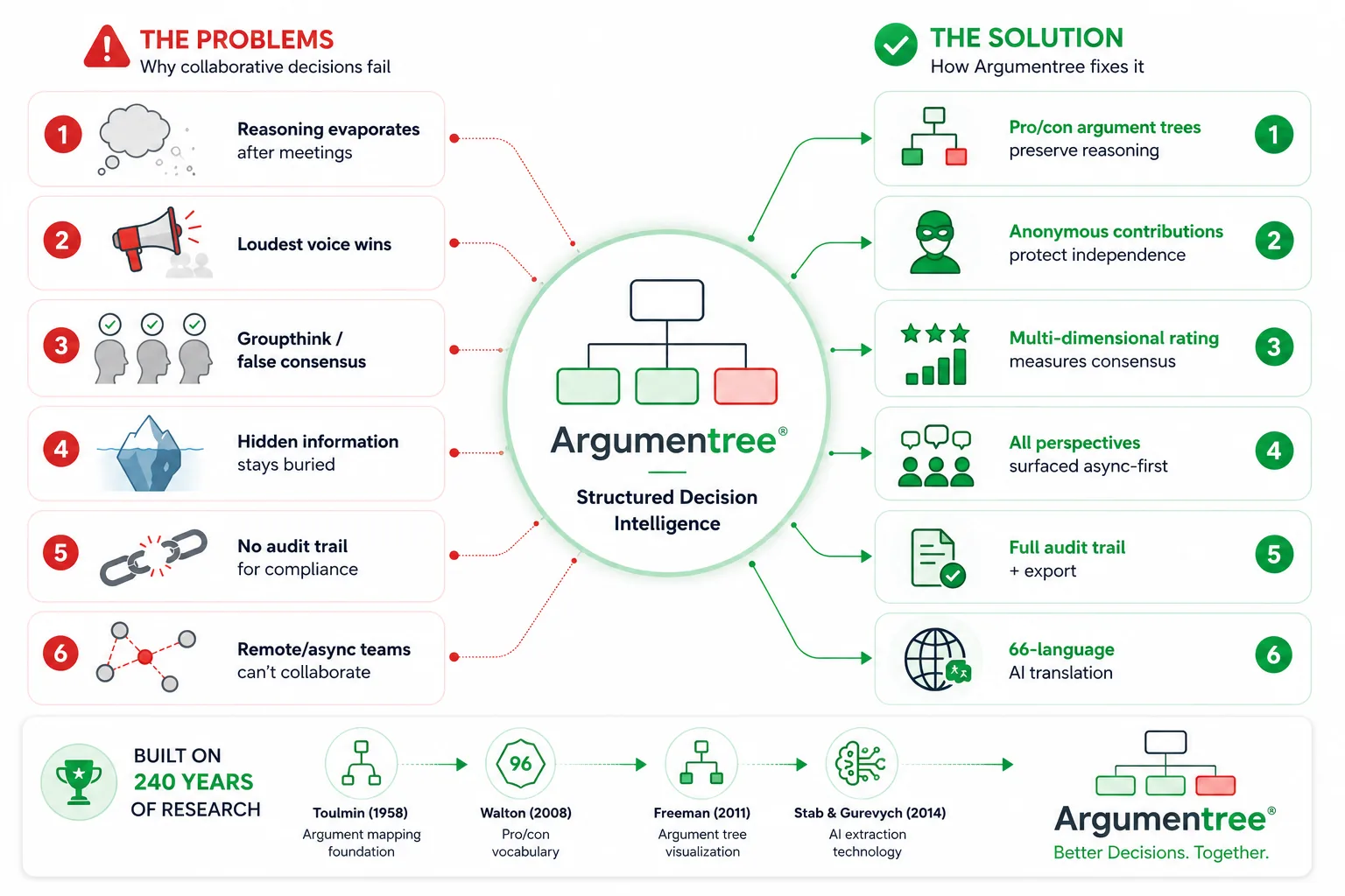 Argumentree platform solving collaborative decision-making challenges