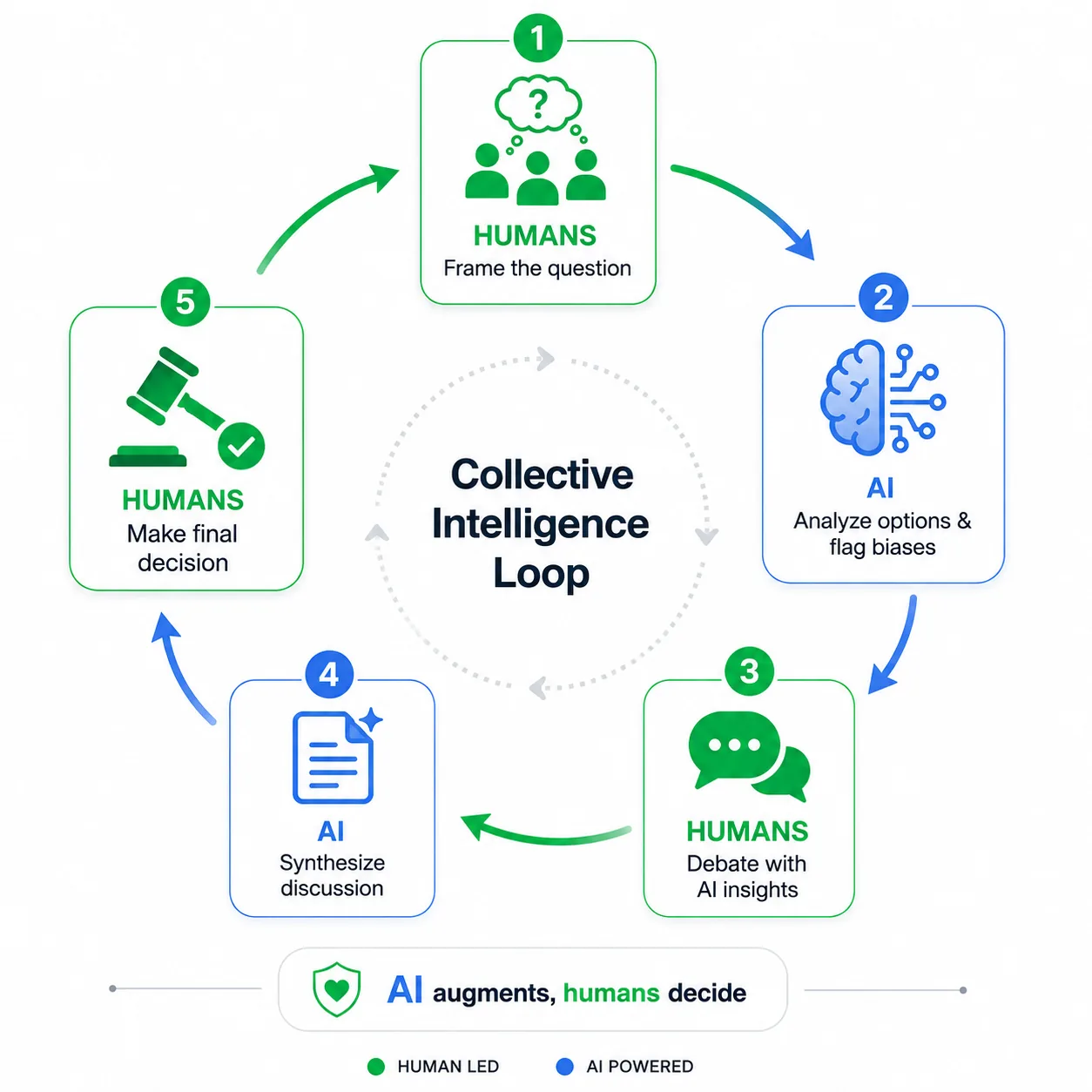 Circular flow showing AI-augmented collaborative decision making