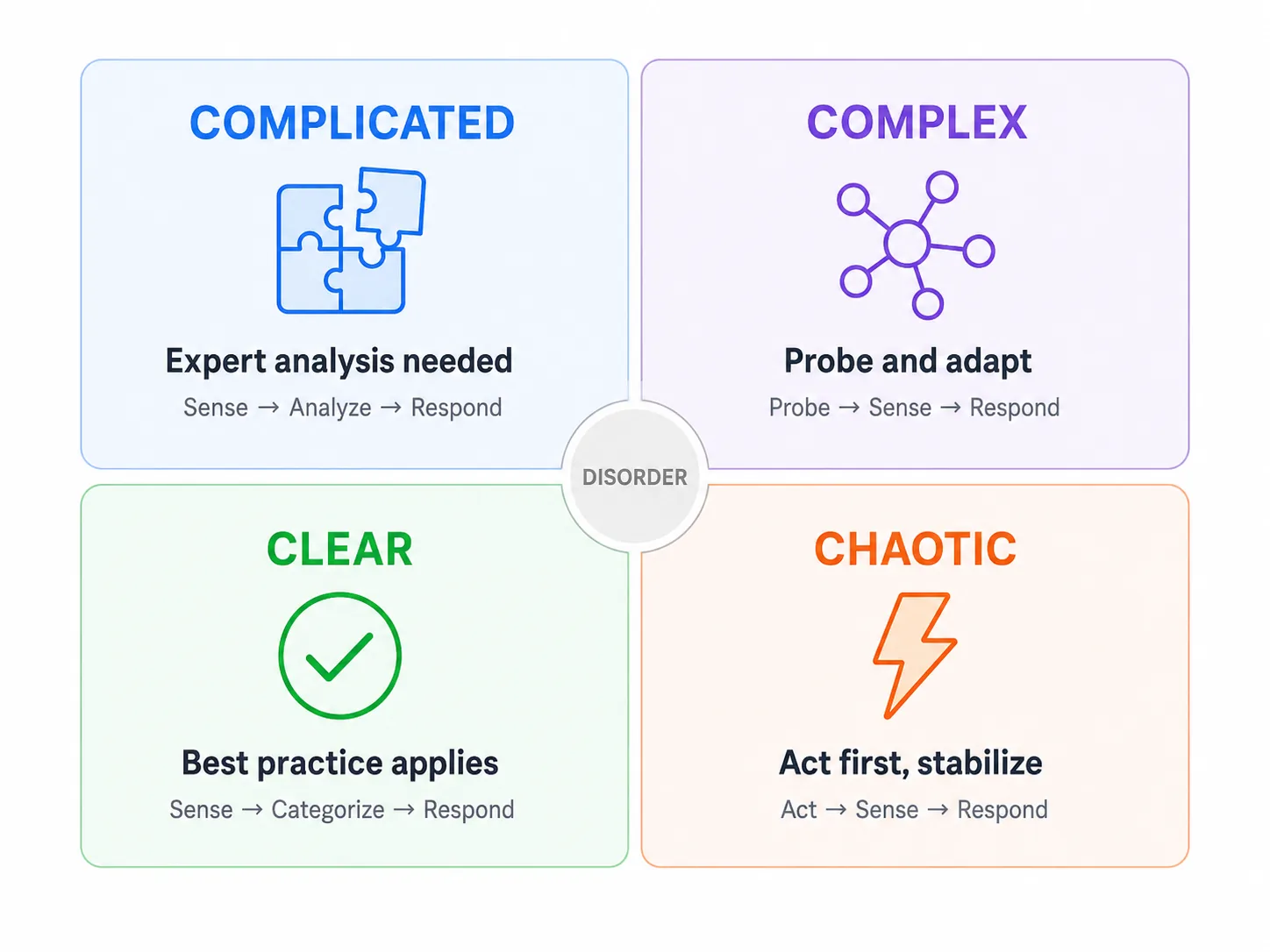 Cynefin framework 2x2 matrix: Clear, Complicated, Complex, Chaotic