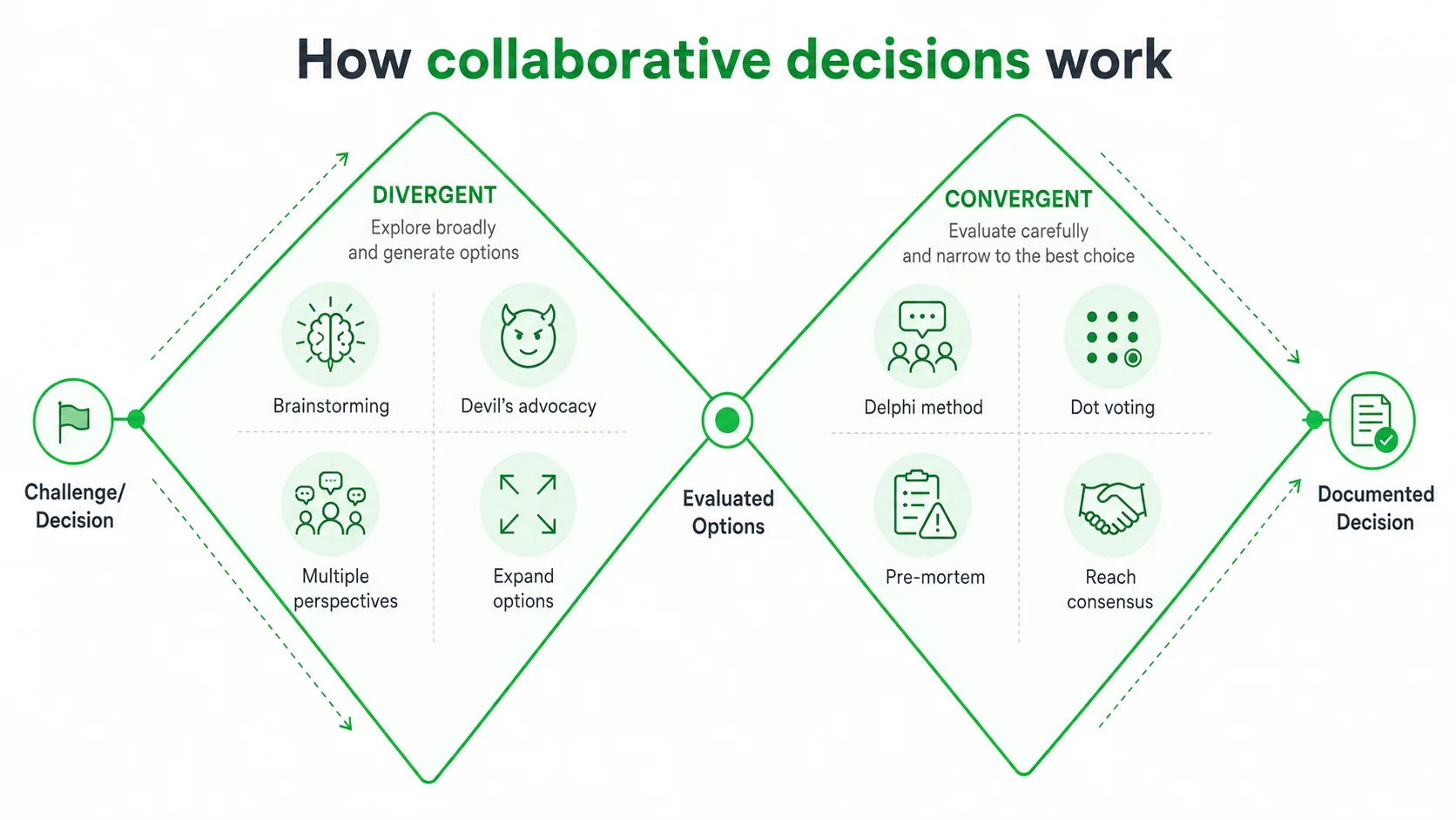 Double Diamond diagram showing divergent and convergent decision phases