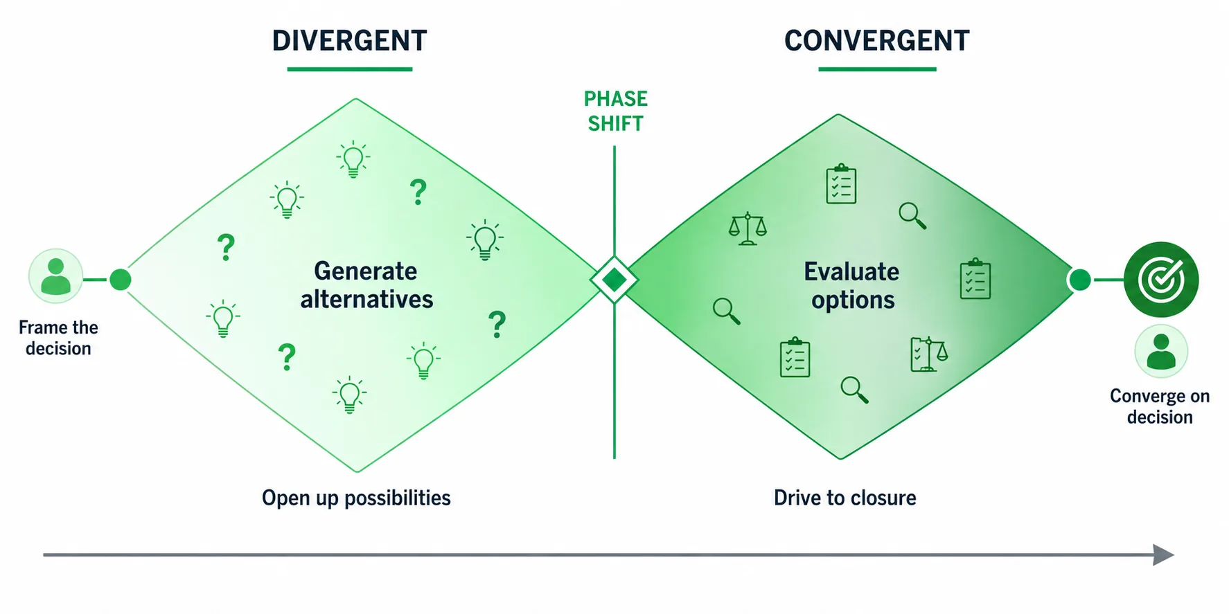 Decision Intelligence lifecycle: Frame → Model → Decide → Learn feedback loop